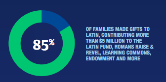 This pie chart, from the 2019 annual report, illustrates the percentage of families that donated to Latin last school year.