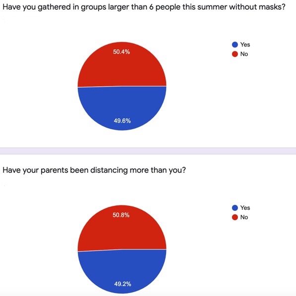 Results of a survey conducted by The Forum.