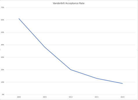 At Vanderbilt University, applications over the last 20 years have skyrocketed, class sizes have remained the same, and thus, acceptance rates have plummeted from 60% to less than 10%. Data is from Vanderbilt University’s Common Data Set. 