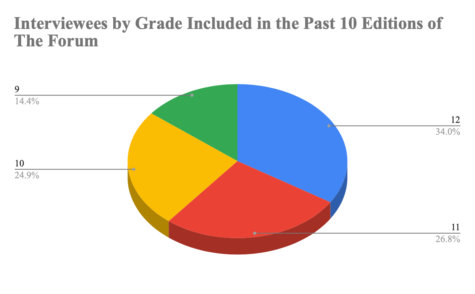 A pie graph representing how many students from each grade The Forum has quoted in the past ten editions.