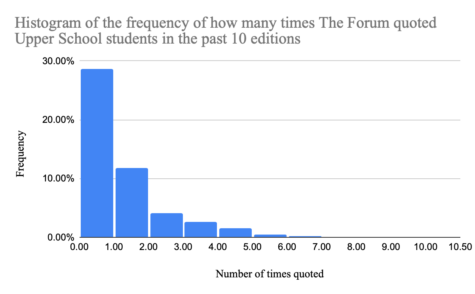 A histogram of the frequency at which The Forum quoted students in the past 10 editions.