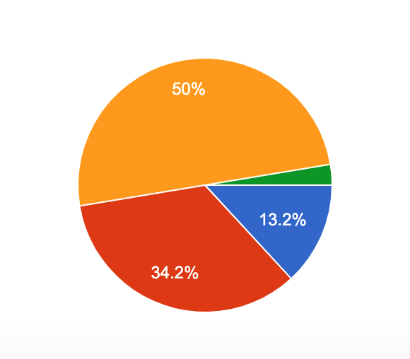 Responses from Student Survey