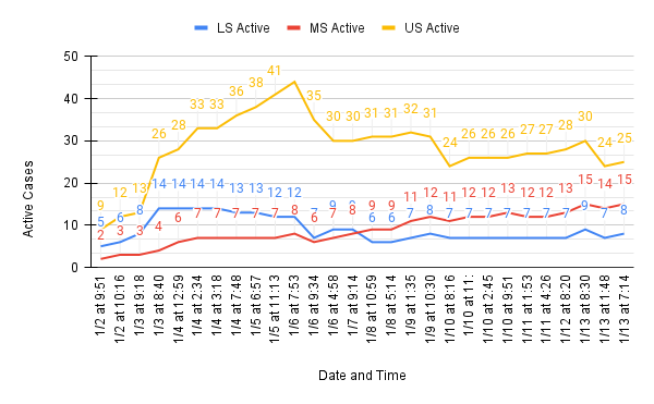 Latin's active COVID-19 cases, based off of the dashboard, from 1/2/2022 at 9:51 AM to 1/13/2022 at 7:14 PM.