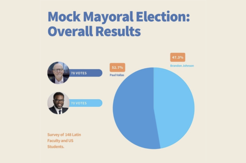 The overall results of The Forum’s mock election for the mayoral runoff.