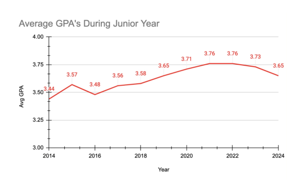 Grade inflation has become an increasingly large problem at Latin in the past decade.