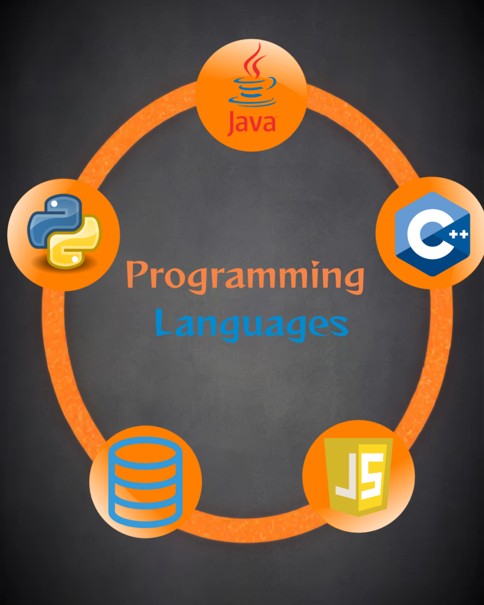 In Principles of Programming Language, students learned how to code in many different ways.