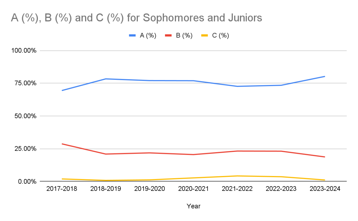 A graph of overall grade percentages