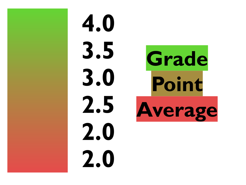 Grade point averages, typically measured on a 4.0 scale, return to Latin