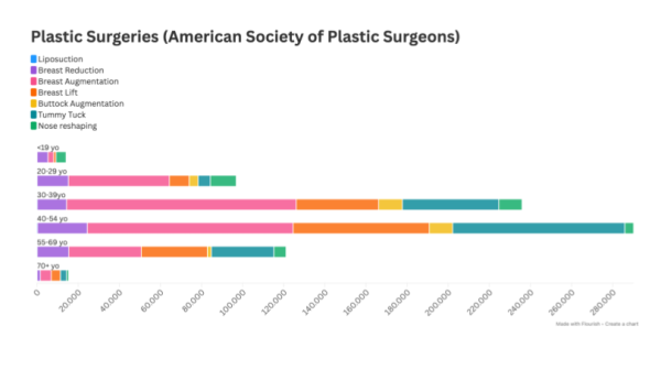 A breakdown of plastic surgeries received by age group