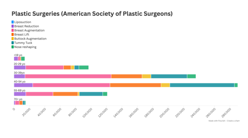 A breakdown of plastic surgeries received by age group